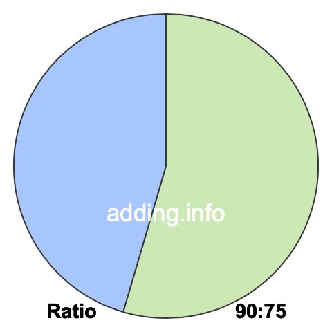 90 to 75 pie ratio 90 to 75 pie ratio