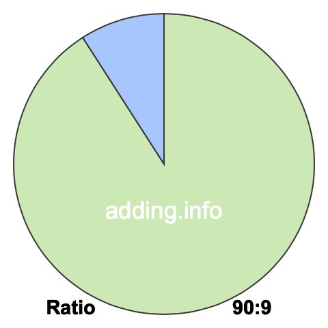 90 to 9 pie ratio 90 to 9 pie ratio