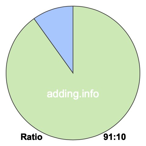 91 to 10 pie ratio 91 to 10 pie ratio