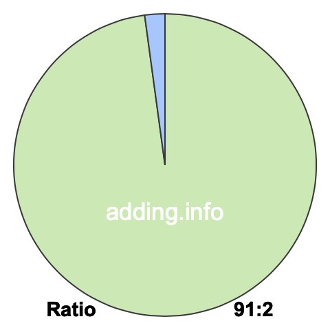 91 to 2 pie ratio