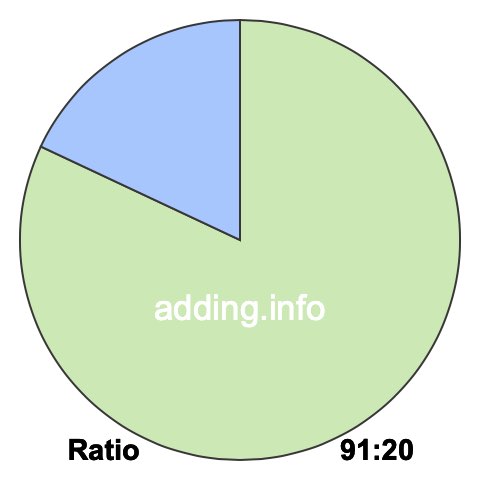 91 to 20 pie ratio 91 to 20 pie ratio