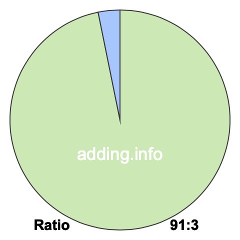 91 to 3 pie ratio