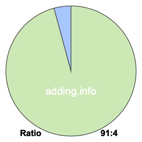 91 to 4 pie ratio 91 to 4 pie ratio