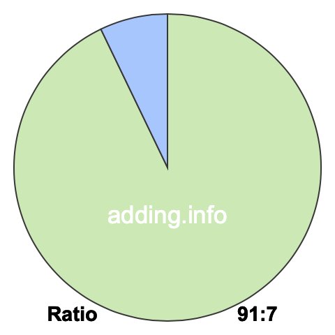 91 to 7 pie ratio 91 to 7 pie ratio