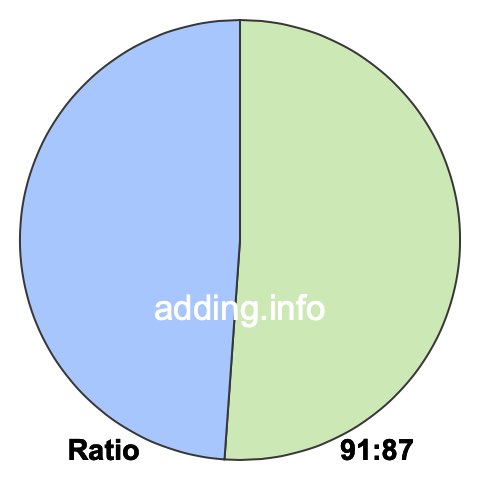 91 to 87 pie ratio 91 to 87 pie ratio