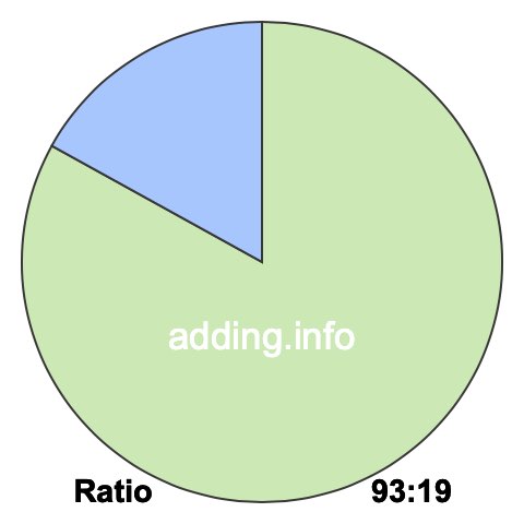 93 to 19 pie ratio 93 to 19 pie ratio
