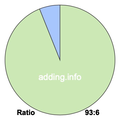 93 to 6 pie ratio 93 to 6 pie ratio