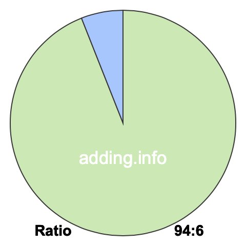 94 to 6 pie ratio