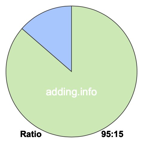 95 to 15 pie ratio