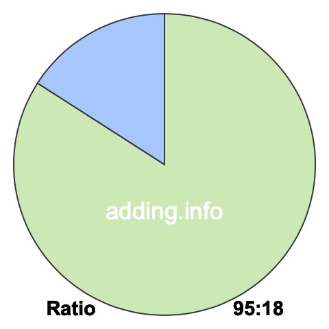 95 to 18 pie ratio