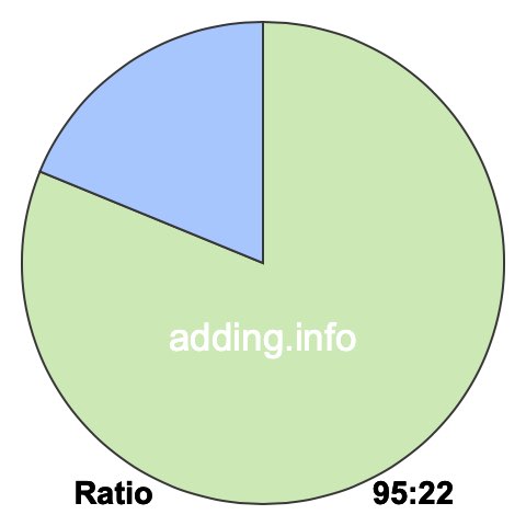 95 to 22 pie ratio