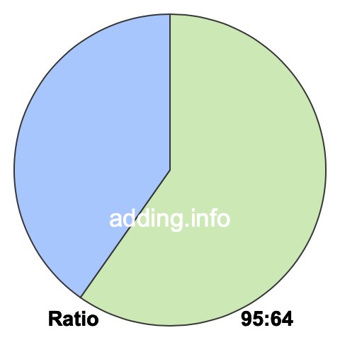 95 to 64 pie ratio