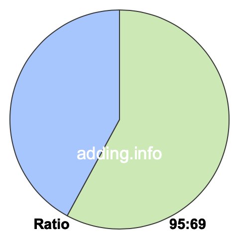 95 to 69 pie ratio 95 to 69 pie ratio