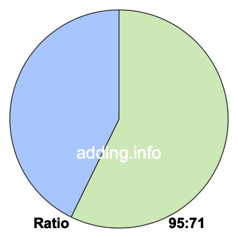 95 to 71 pie ratio
