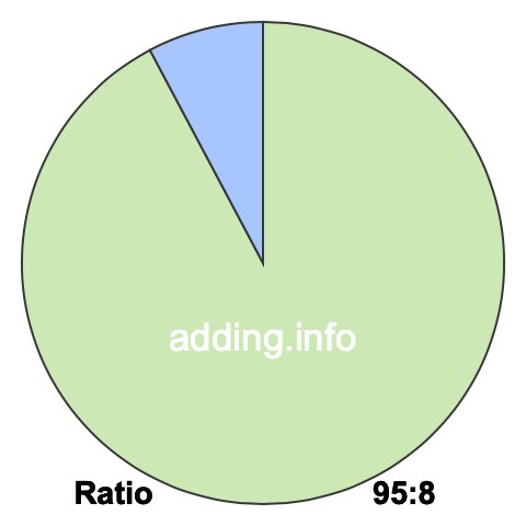 95 to 8 pie ratio