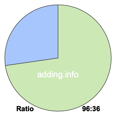 96 to 36 pie ratio 96 to 36 pie ratio