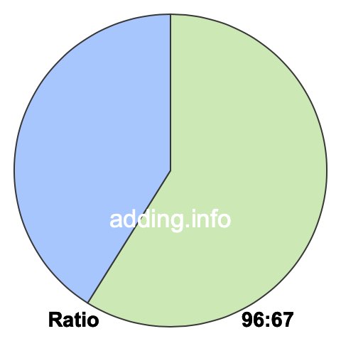 96 to 67 pie ratio 96 to 67 pie ratio
