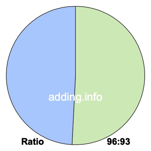 96 to 93 pie ratio