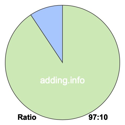 97 to 10 pie ratio 97 to 10 pie ratio