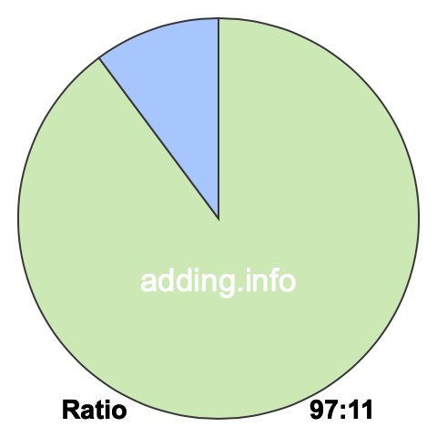 97 to 11 pie ratio 97 to 11 pie ratio
