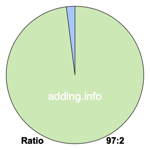 97 to 2 pie ratio 97 to 2 pie ratio