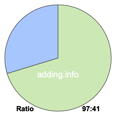 97 to 41 pie ratio 97 to 41 pie ratio