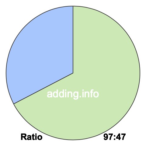 97 to 47 pie ratio 97 to 47 pie ratio
