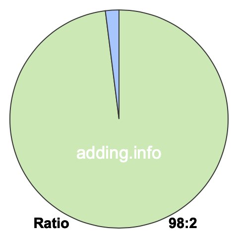 98 to 2 pie ratio