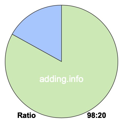 98 to 20 pie ratio 98 to 20 pie ratio