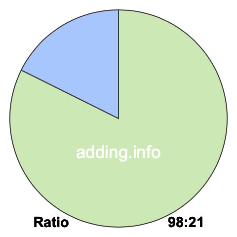 98 to 21 pie ratio 98 to 21 pie ratio