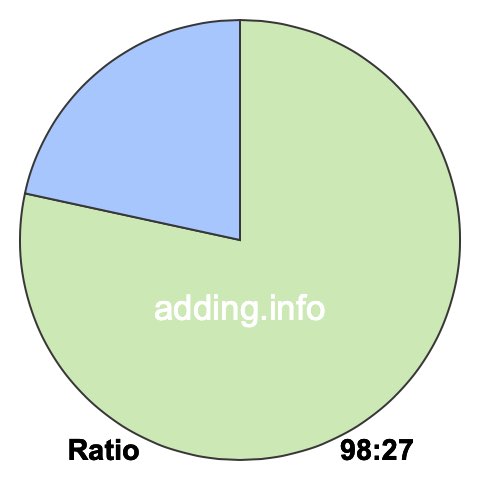 98 to 27 pie ratio 98 to 27 pie ratio