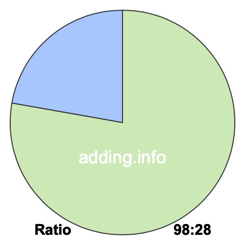 98 to 28 pie ratio 98 to 28 pie ratio
