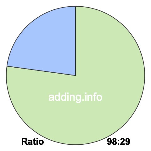 98 to 29 pie ratio 98 to 29 pie ratio