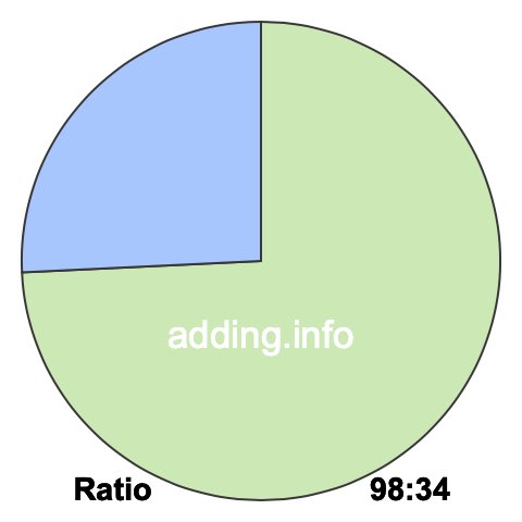 98 to 34 pie ratio 98 to 34 pie ratio