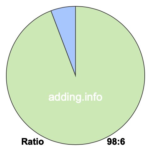 98 to 6 pie ratio