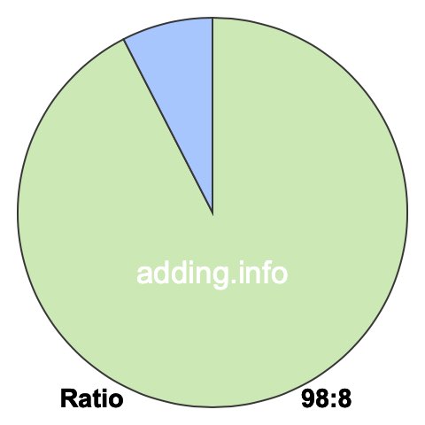 98 to 8 pie ratio 98 to 8 pie ratio