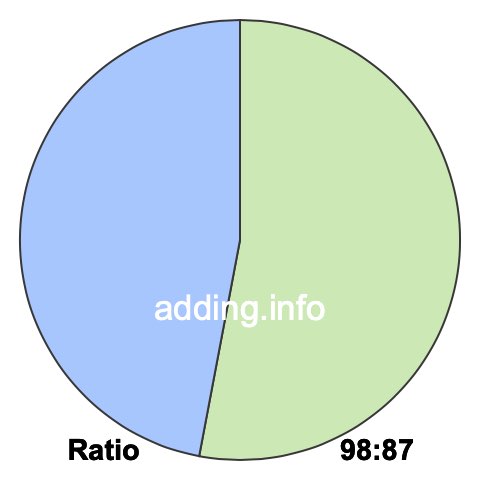 98 to 87 pie ratio 98 to 87 pie ratio
