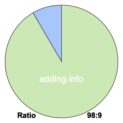 98 to 9 pie ratio 98 to 9 pie ratio