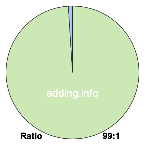 99 to 1 pie ratio 99 to 1 pie ratio