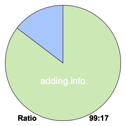 99 to 17 pie ratio 99 to 17 pie ratio