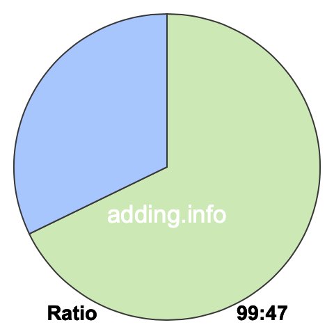 99 to 47 pie ratio 99 to 47 pie ratio