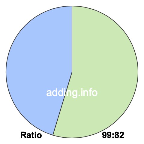 99 to 82 pie ratio