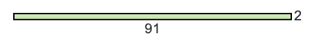 91 to 2 pie rectangle