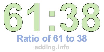 Ratio of 61 to 38 Ratio of 61 to 38