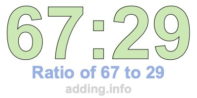 Ratio of 67 to 29