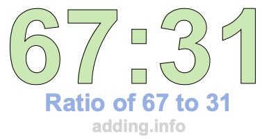 Ratio of 67 to 31