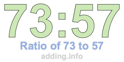 Ratio of 73 to 57