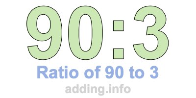 Ratio of 90 to 3