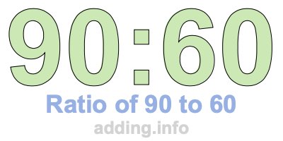 Ratio of 90 to 60 Ratio of 90 to 60