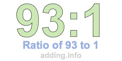 Ratio of 93 to 1 Ratio of 93 to 1